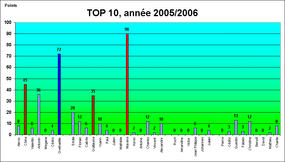 TOP 10, ann�e 2005/2006